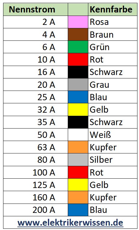 Sicherung (Schmelzsicherung) | ElektrikerWissen.de